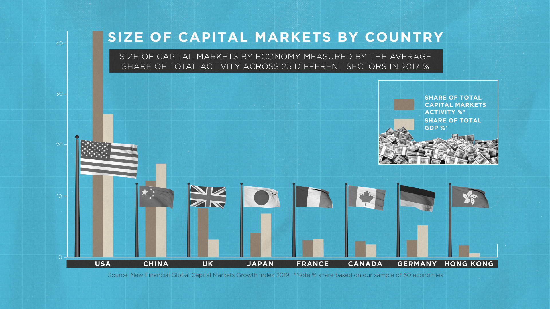 Size of Capital Markets by Country - SIFMA