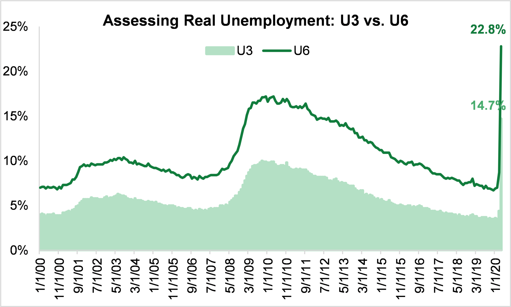 US Economic Survey, MidYear 2020 SIFMA US Economic Survey, Mid