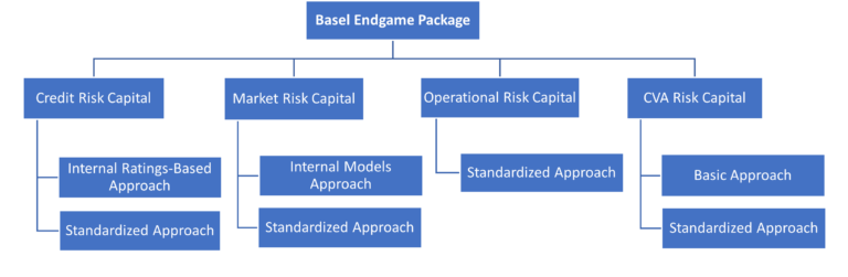 How the Basel III “Endgame” Reforms Will Transform US Capital ...