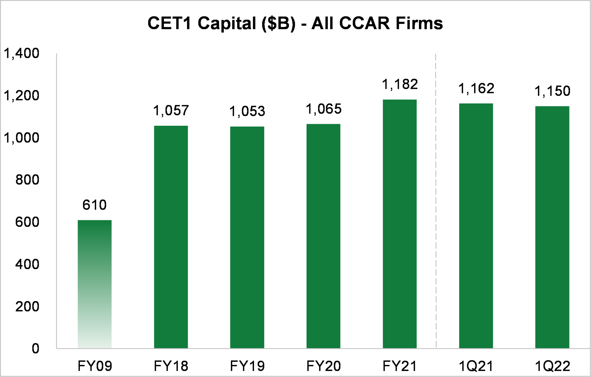 Understanding the Current Regulatory Capital Requirements Applicable to