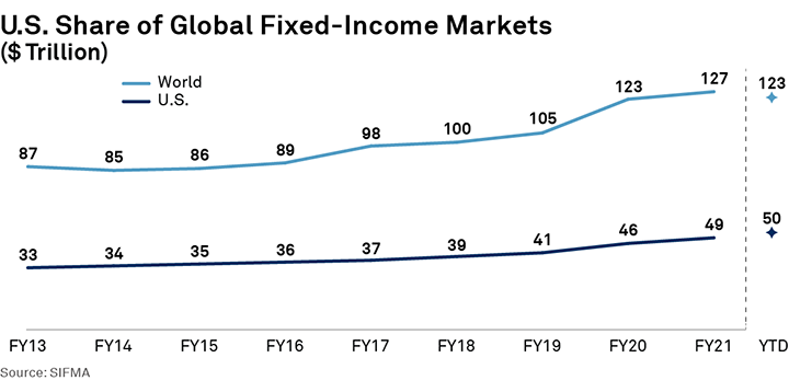 Understanding Fixed Income Markets In 2023 Sifma Understanding