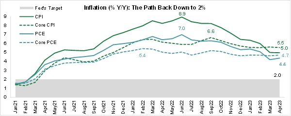 Inflation: The Path Back Down