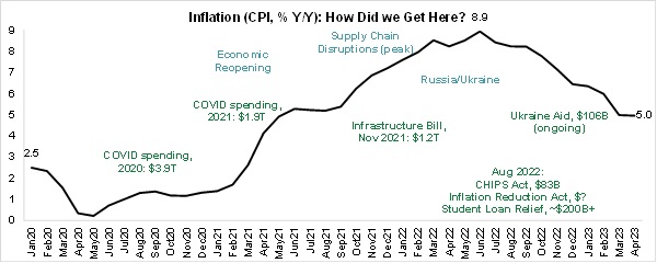 Inflation: How Did we Get Here?