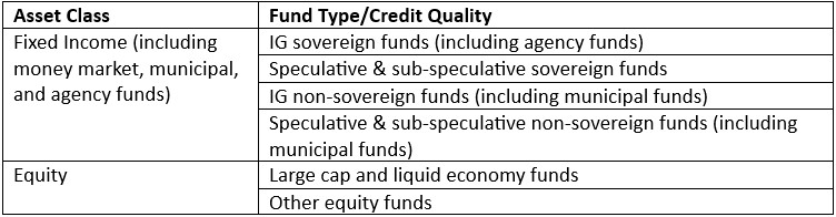 Table: SIFMA Proposed investment fund buckets by asset class, fund type, and credit quality.