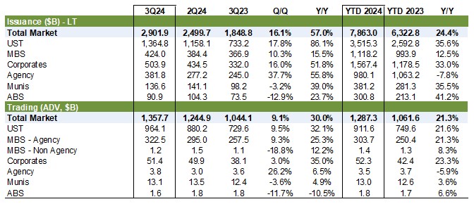 SIFMA Research Quarterly Report Chart Issuance and Trading 3Q24