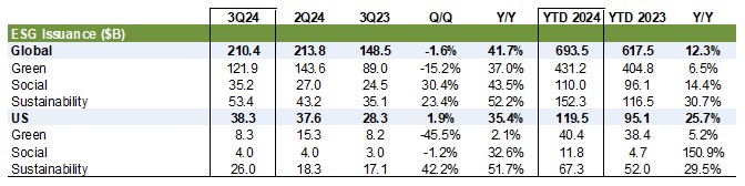 SIFMA Research Quarterly Report Chart Issuance and Trading 3Q24 - ESG