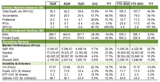 SIFMA Research Quarterly Equity and Related 3Q24 - Chart